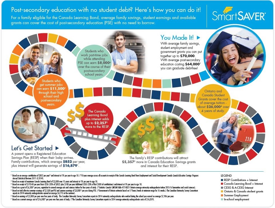 free post secondary education in canada